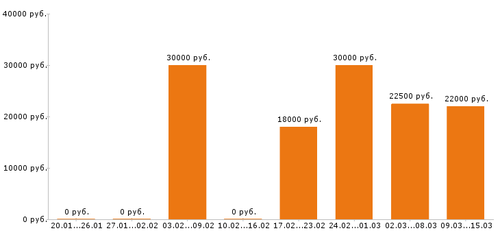 Вакансии продавец консультант в Иркутске - Медиана зарплат продавец консультант в Иркутске за 2 месяца