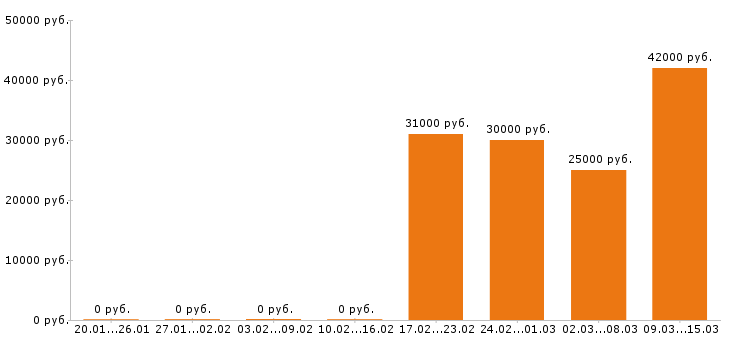 Вакансии продавец консультант в Калуге - Медиана зарплат продавец консультант в Калуге за 2 месяца
