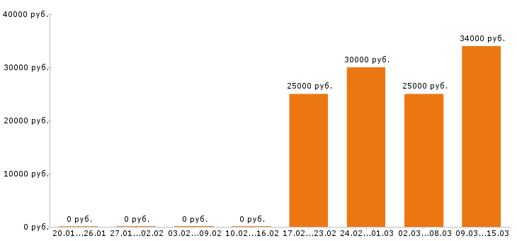 Вакансии продавец консультант в Костроме - Медиана зарплат продавец консультант в Костроме за 2 месяца