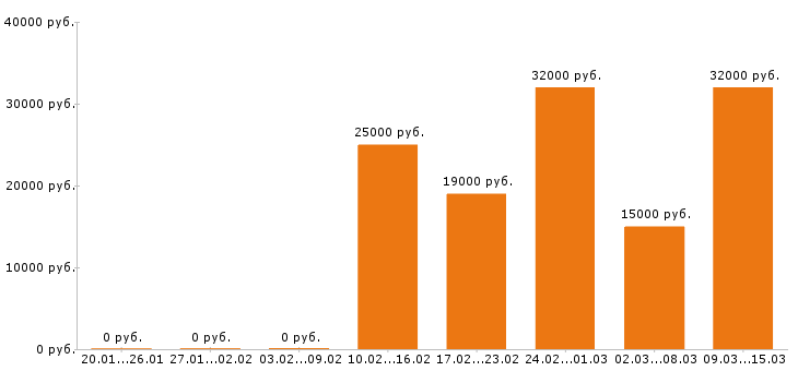 Вакансии продавец консультант в Липецке - Медиана зарплат продавец консультант в Липецке за 2 месяца
