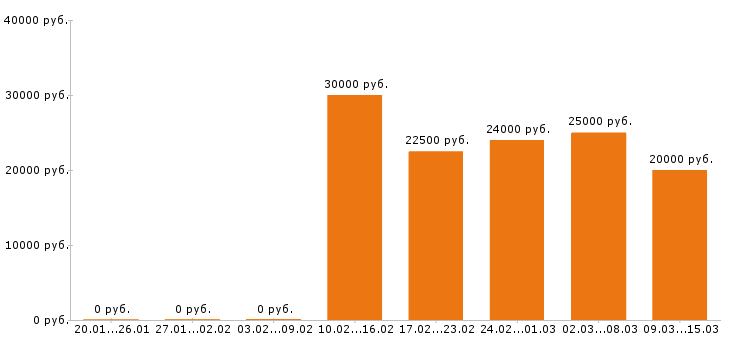 Вакансии продавец консультант в Перми - Медиана зарплат продавец консультант в Перми за 2 месяца