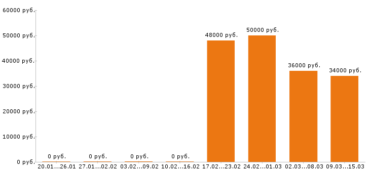 Вакансии продавец консультант в Подольске - Медиана зарплат продавец консультант в Подольске за 2 месяца