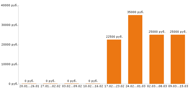 Вакансии продавец консультант в Самаре - Медиана зарплат продавец консультант в Самаре за 2 месяца