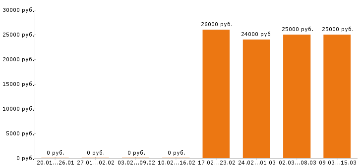 Вакансии продавец консультант в Саратове - Медиана зарплат продавец консультант в Саратове за 2 месяца