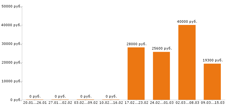 Вакансии продавец консультант в Сочи - Медиана зарплат продавец консультант в Сочи за 2 месяца