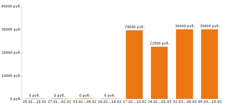 Вакансии продавец консультант в Сургуте - Медиана зарплат продавец консультант в Сургуте за 2 месяца