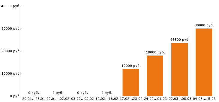 Вакансии продавец консультант в Ульяновске - Медиана зарплат продавец консультант в Ульяновске за 2 месяца