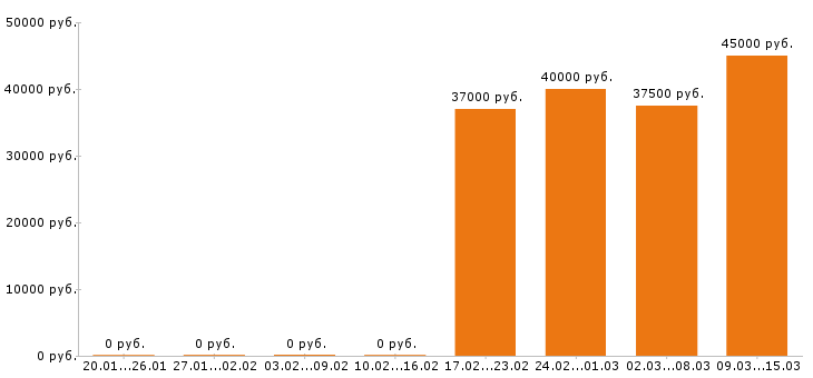 Вакансии продавец консультант в Химках - Медиана зарплат продавец консультант в Химках за 2 месяца
