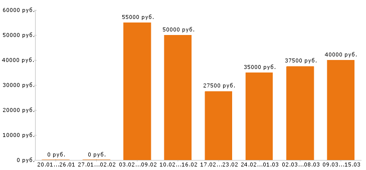 Вакансии продавец консультант Московская область - Медиана зарплат продавец консультант Московская область за 2 месяца