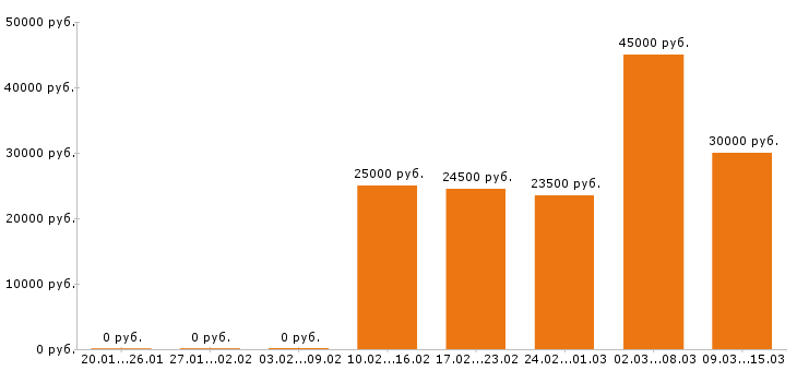 Вакансии продавец консультант Ростов-на-дону - Медиана зарплат продавец консультант Ростов-на-дону за 2 месяца