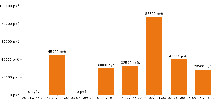 Вакансии продавец консультант Санкт-петербург - Медиана зарплат продавец консультант Санкт-петербург за 2 месяца