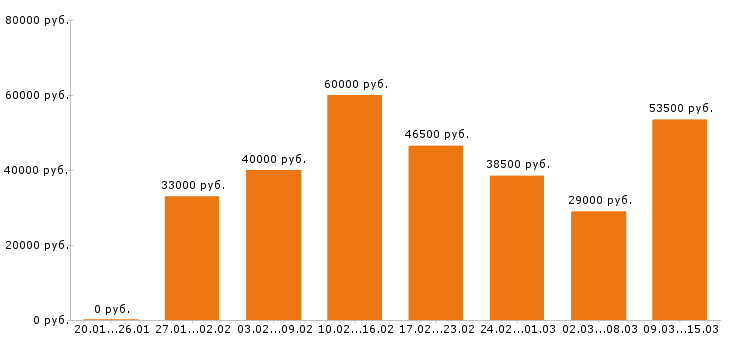 Вакансии продавец Московская область - Медиана зарплат продавец Московская область за 2 месяца