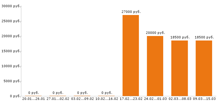 Вакансии продавец Набережные челны - Медиана зарплат продавец Набережные челны за 2 месяца