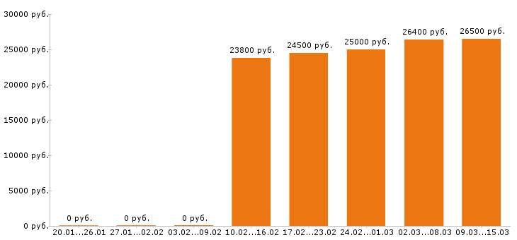 Вакансии продавец Нижний новгород - Медиана зарплат продавец Нижний новгород за 2 месяца