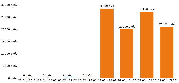 Вакансии продавец Нижний тагил - Медиана зарплат продавец Нижний тагил за 2 месяца