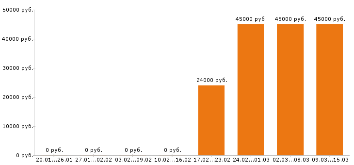 Вакансии продавец Орехово-зуево - Медиана зарплат продавец Орехово-зуево за 2 месяца