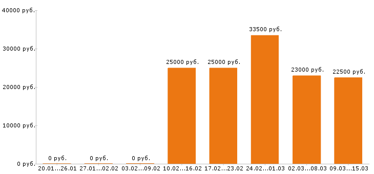 Вакансии продавец Ростов-на-дону - Медиана зарплат продавец Ростов-на-дону за 2 месяца