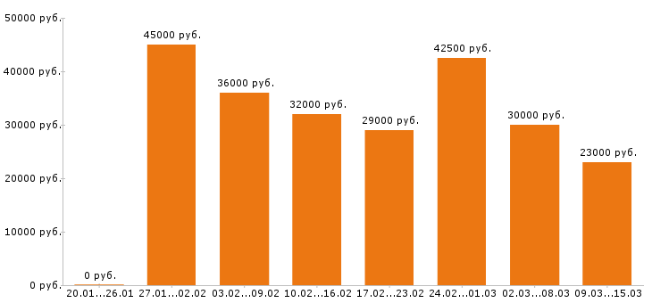 Вакансии продавец Санкт-петербург - Медиана зарплат продавец Санкт-петербург за 2 месяца