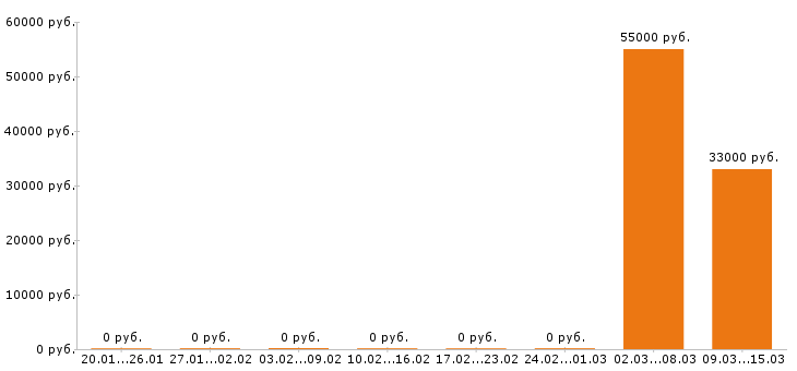 Вакансии промоутер в Архангельске - Медиана зарплат промоутер в Архангельске за 2 месяца