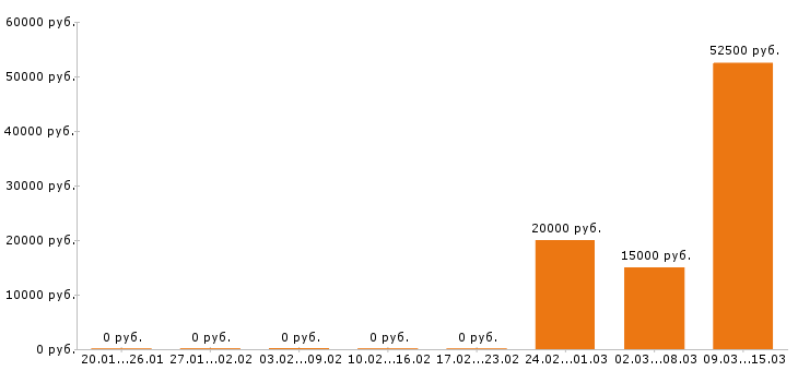 Вакансии промоутер в Астрахани - Медиана зарплат промоутер в Астрахани за 2 месяца