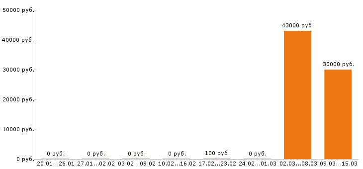 Вакансии промоутер в Барнауле - Медиана зарплат промоутер в Барнауле за 2 месяца