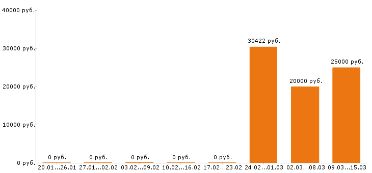 Вакансии промоутер в Белгороде - Медиана зарплат промоутер в Белгороде за 2 месяца
