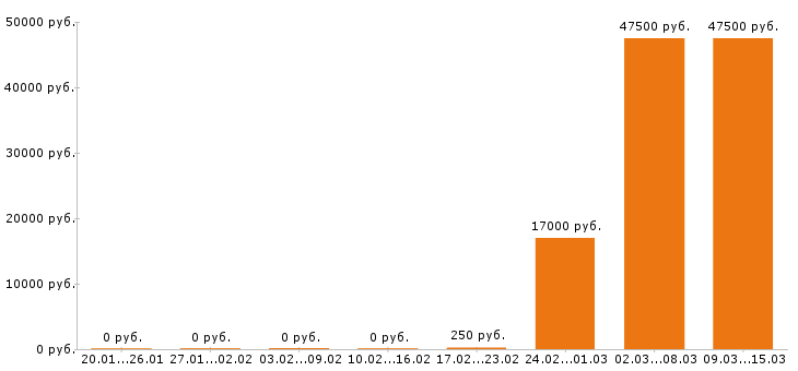 Вакансии промоутер в Брянске - Медиана зарплат промоутер в Брянске за 2 месяца