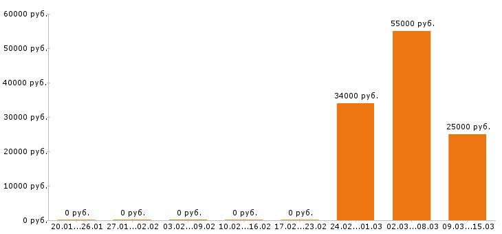 Вакансии промоутер в Владимире - Медиана зарплат промоутер в Владимире за 2 месяца