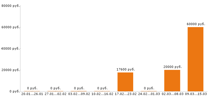 Вакансии промоутер в Волгограде - Медиана зарплат промоутер в Волгограде за 2 месяца