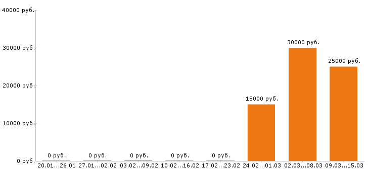 Вакансии промоутер в Вологде - Медиана зарплат промоутер в Вологде за 2 месяца
