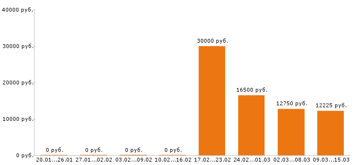 Вакансии промоутер в Воронеже - Медиана зарплат промоутер в Воронеже за 2 месяца
