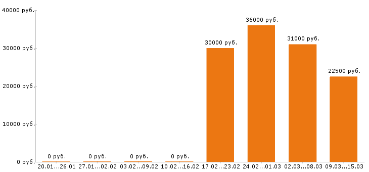 Вакансии промоутер в Ижевске - Медиана зарплат промоутер в Ижевске за 2 месяца