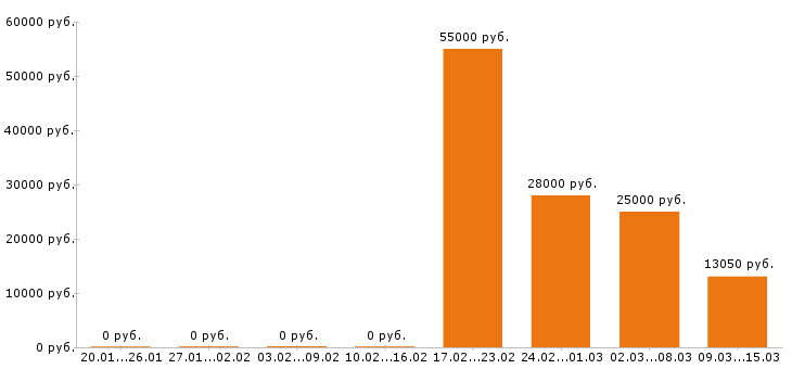Вакансии промоутер в Иркутске - Медиана зарплат промоутер в Иркутске за 2 месяца