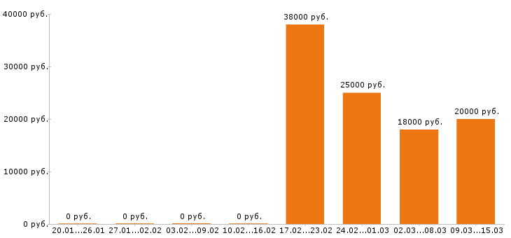Вакансии промоутер в Казани - Медиана зарплат промоутер в Казани за 2 месяца