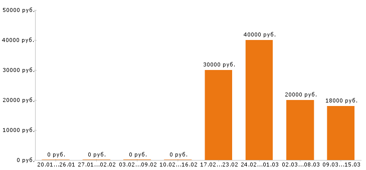 Вакансии промоутер в Калуге - Медиана зарплат промоутер в Калуге за 2 месяца