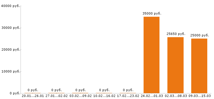 Вакансии промоутер в Кемерово - Медиана зарплат промоутер в Кемерово за 2 месяца