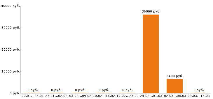 Вакансии промоутер в Кирове - Медиана зарплат промоутер в Кирове за 2 месяца