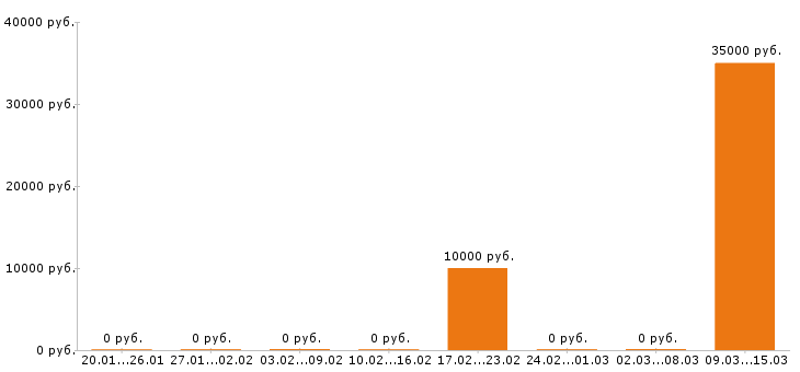 Вакансии промоутер в Костроме - Медиана зарплат промоутер в Костроме за 2 месяца