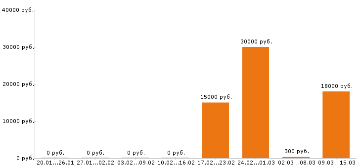 Вакансии промоутер в Краснодаре - Медиана зарплат промоутер в Краснодаре за 2 месяца