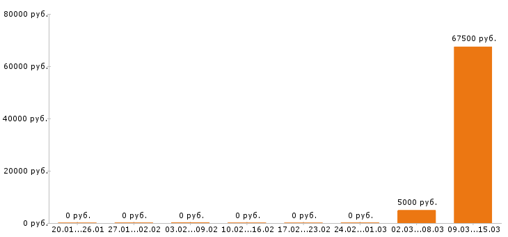 Вакансии промоутер в Красноярске - Медиана зарплат промоутер в Красноярске за 2 месяца