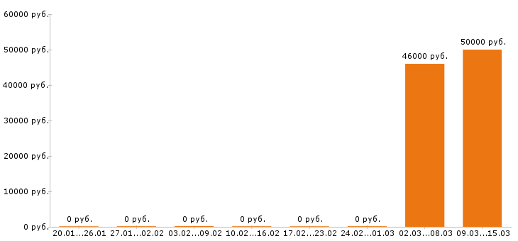 Вакансии промоутер в Кургане - Медиана зарплат промоутер в Кургане за 2 месяца