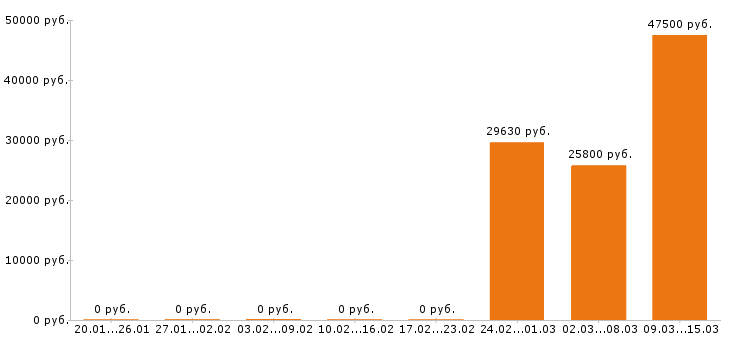 Вакансии промоутер в Липецке - Медиана зарплат промоутер в Липецке за 2 месяца