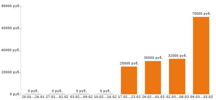 Вакансии промоутер в Мурманске - Медиана зарплат промоутер в Мурманске за 2 месяца
