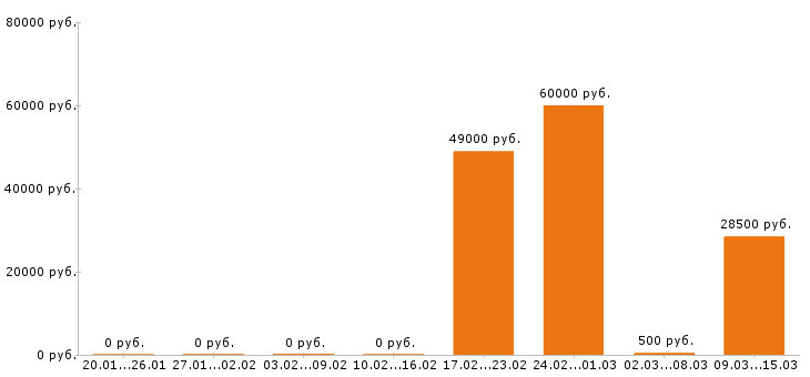 Вакансии промоутер в Новосибирске - Медиана зарплат промоутер в Новосибирске за 2 месяца