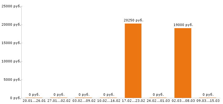 Вакансии промоутер в Оренбурге - Медиана зарплат промоутер в Оренбурге за 2 месяца