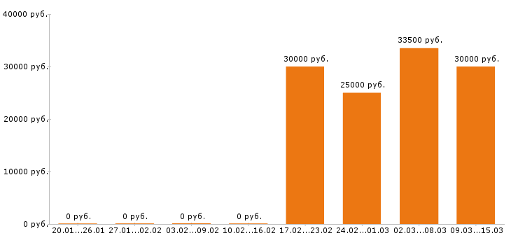 Вакансии промоутер в Орле - Медиана зарплат промоутер в Орле за 2 месяца