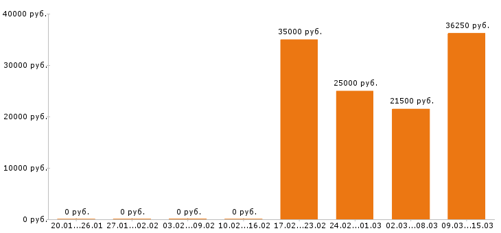 Вакансии промоутер в Пензе - Медиана зарплат промоутер в Пензе за 2 месяца