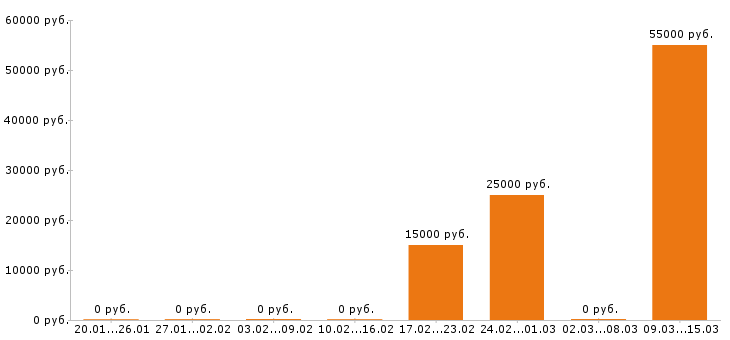 Вакансии промоутер в Перми - Медиана зарплат промоутер в Перми за 2 месяца
