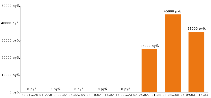 Вакансии промоутер в Рязани - Медиана зарплат промоутер в Рязани за 2 месяца