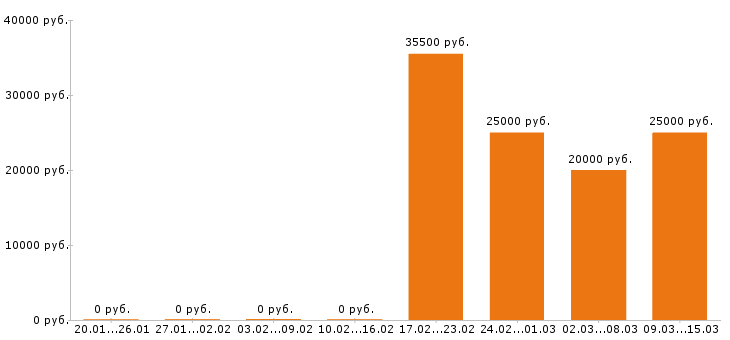 Вакансии промоутер в Самаре - Медиана зарплат промоутер в Самаре за 2 месяца